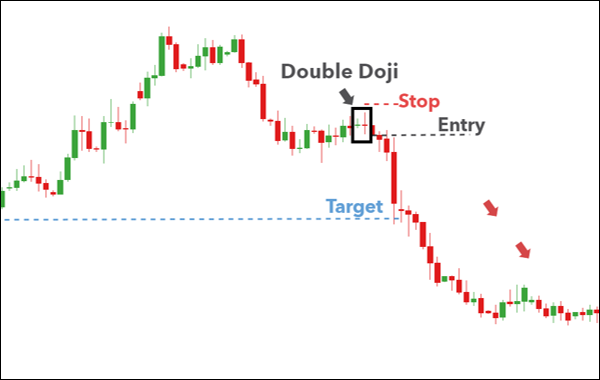 การวิเคราะห์ Buy และ Sell ในกราฟแท่งเทียน Doji