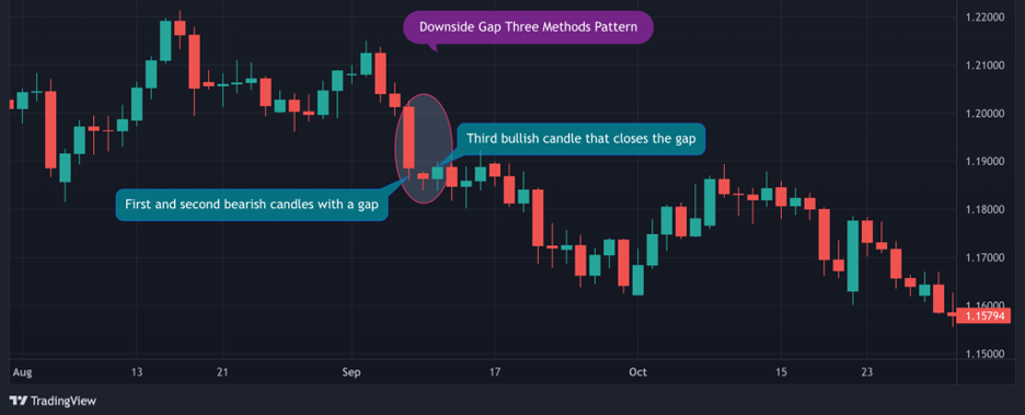 การวิเคราะห์ Downside Gap Three Methods