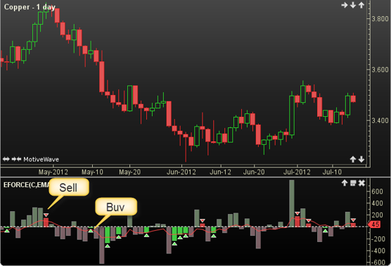 การวิเคราะห์ Elder Force Index