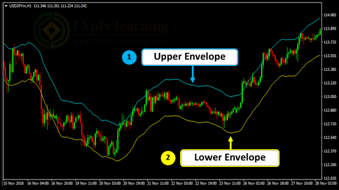 การวิเคราะห์ Envelope indicator