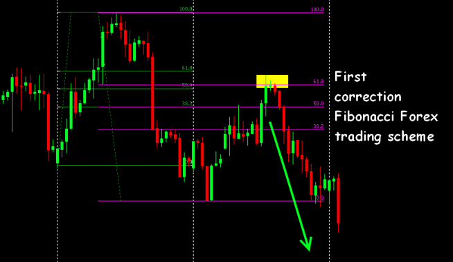 การวิเคราะห์ Fibonacci ในตลาด forex