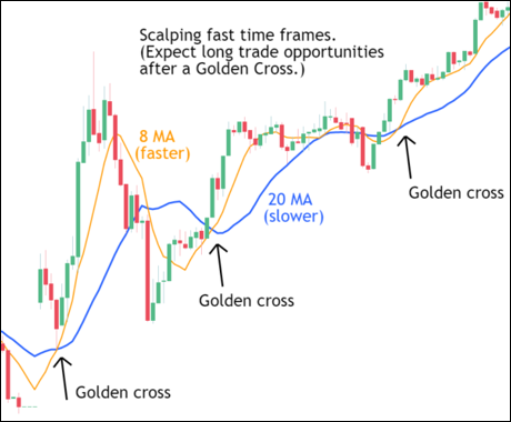 การวิเคราะห์ Golden Cross