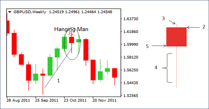 การวิเคราะห์ Hanging Man ใน Forex