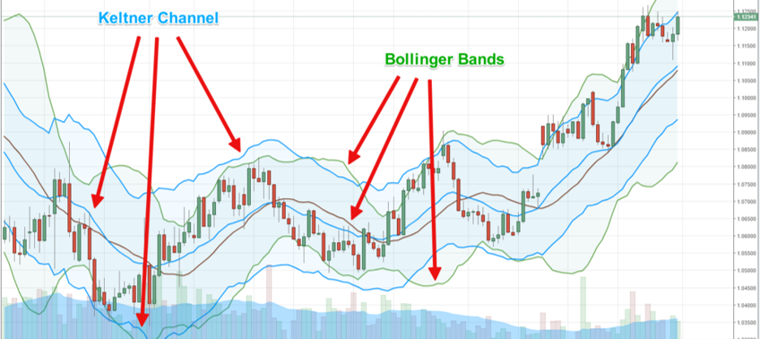 การวิเคราะห์ Keltner Channels indicator