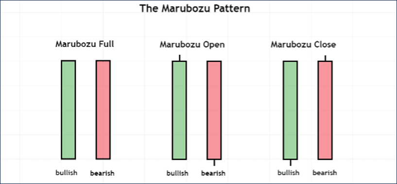 การวิเคราะห์ Marubozu จุดเข้า ออก ใน Forex