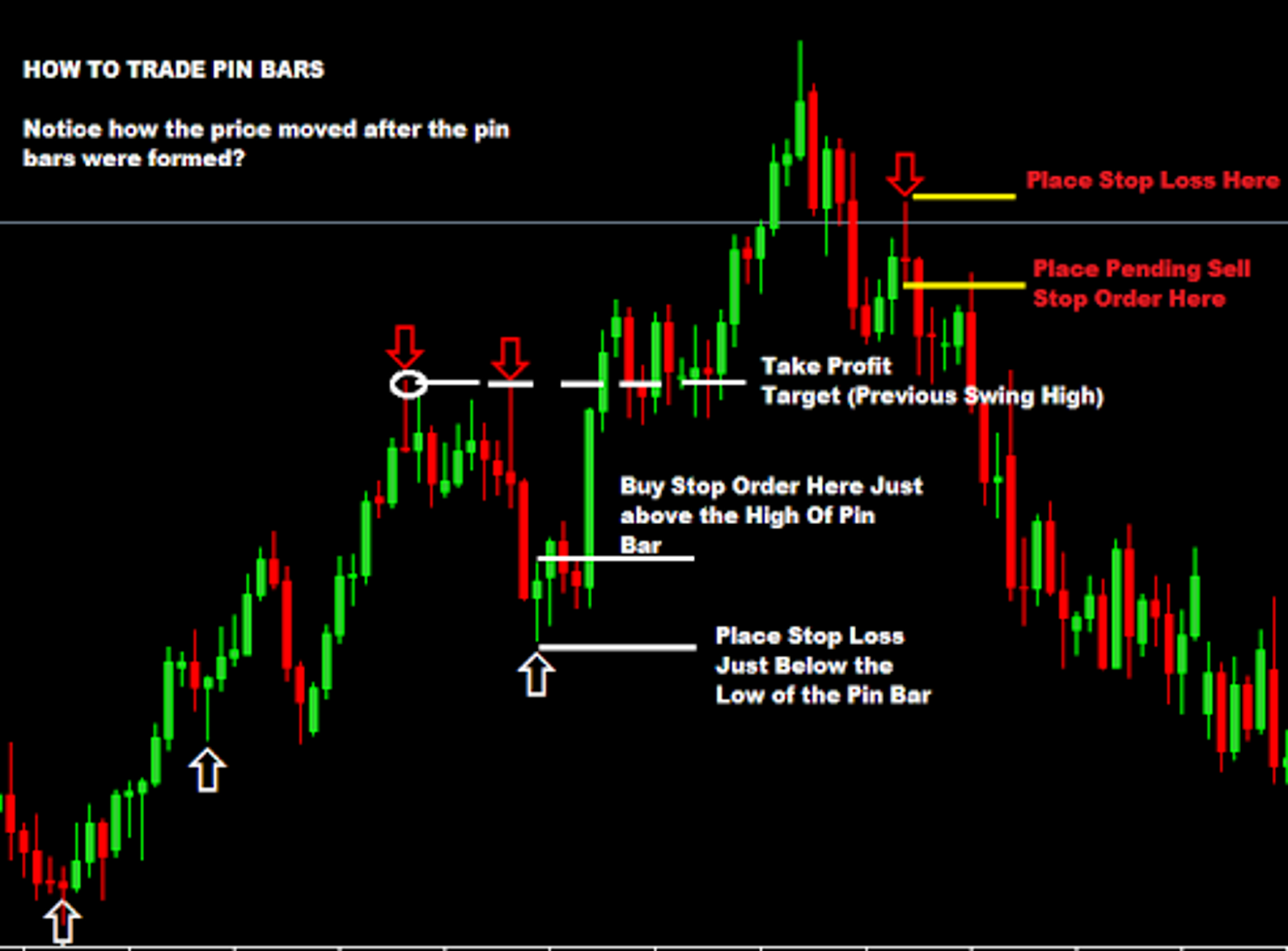 การวิเคราะห์ Price action pinbar