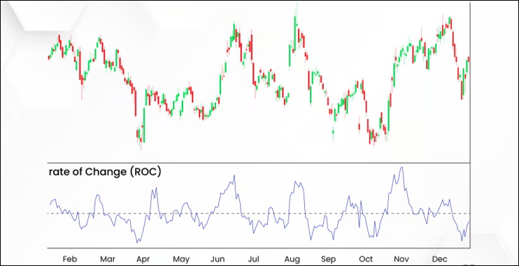 การวิเคราะห์ Rate of Change Indicator