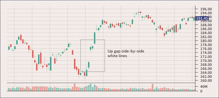 การวิเคราะห์ Side by Side White Lines