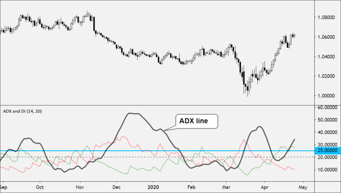 การวิเคราะห์กราฟของ Average Directional Index