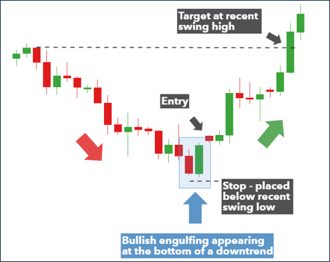 การวิเคราะห์กราฟแท่งเทียน Bullish Engulfing