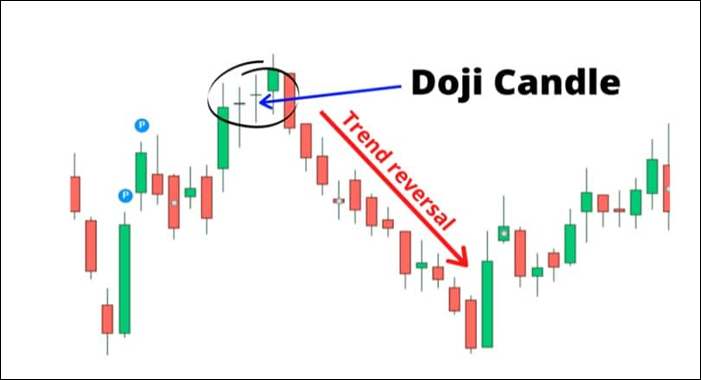 การวิเคราะห์กราฟแท่งเทียน Doji