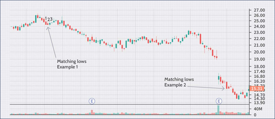 การวิเคราะห์กราฟแท่งเทียน Matching Low