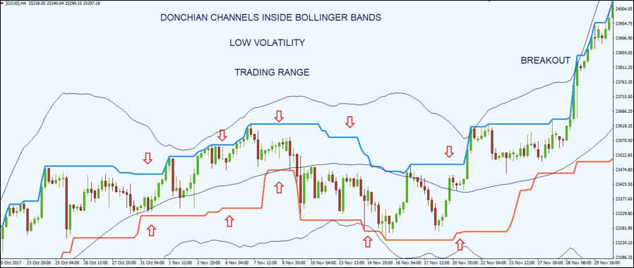การวิเคราะห์การใช้งาน Donchian Channels