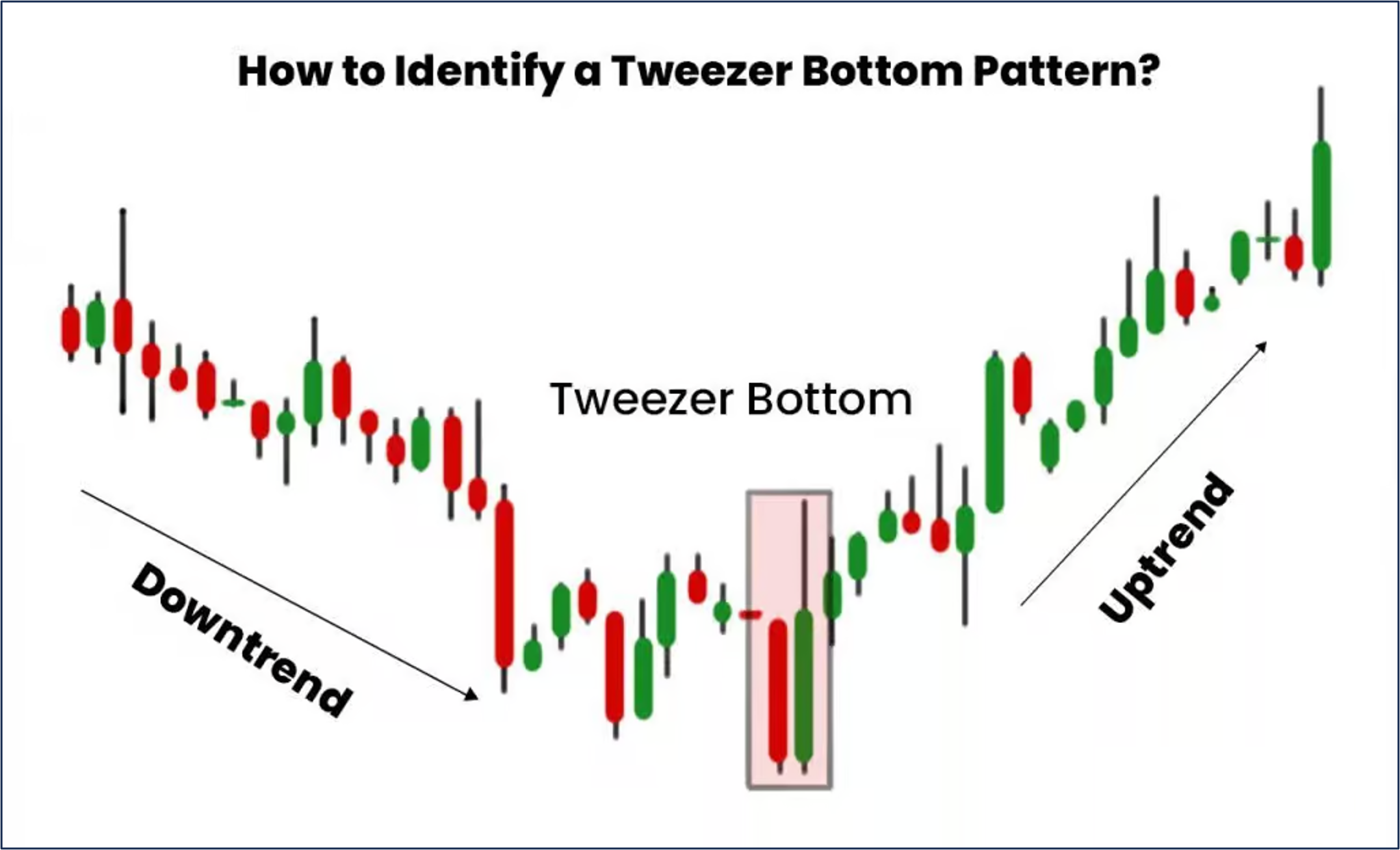 การวิเคราะห์จุดกลับตัว Tweezer Bottoms