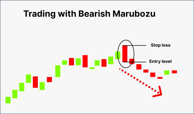 การวิเคราะห์แท่งเทียน Marubozu