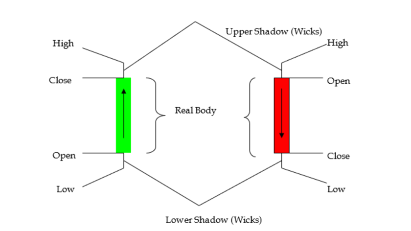 การวิเคราะห์แนวโน้มของ Long Body