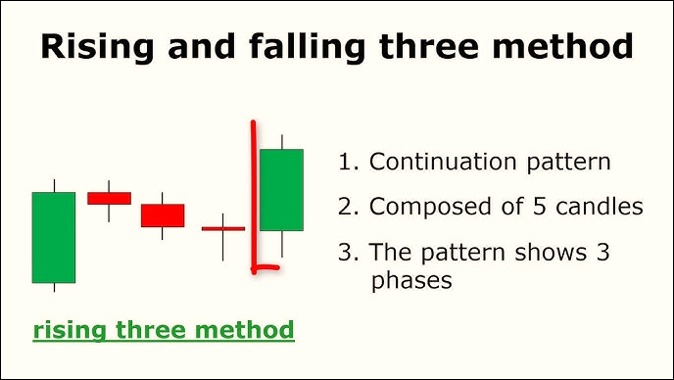 การอ่านค่า Rising Three Methods