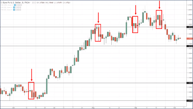 การเข้าออเดอร์จาก Bearish Engulfing