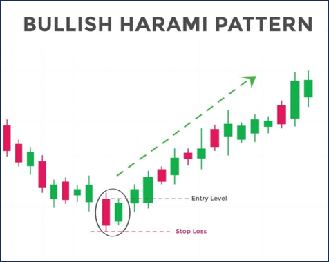 การเข้าออเดอร์จาก Bearish Harami