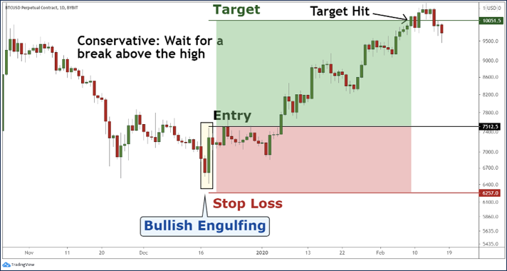 การเข้าออเดอร์จาก Bullish Engulfing