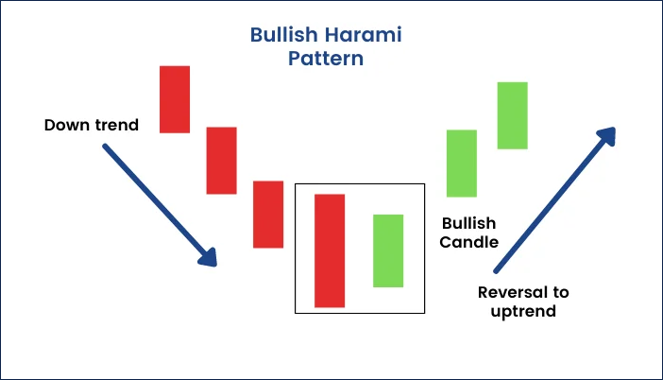 การเข้าออเดอร์จาก Bullish Harami