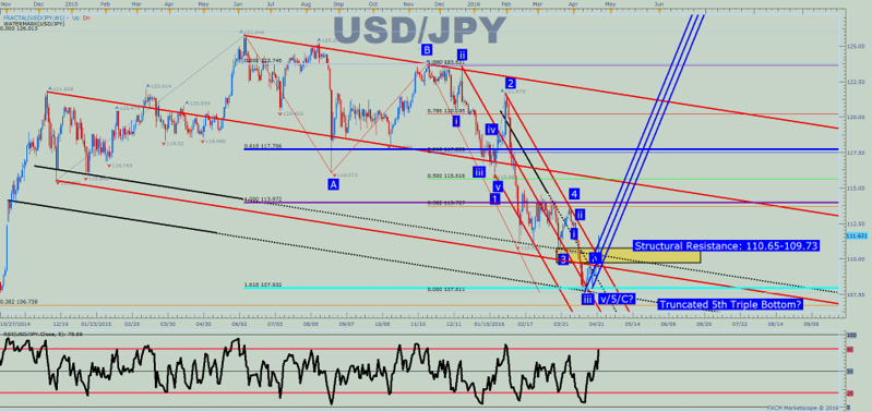 การเทรดคู่เงิน USDJPY