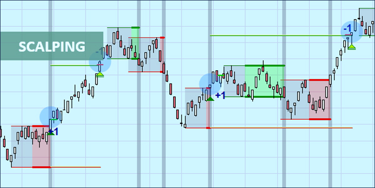 การเทรดแบบ Scalping