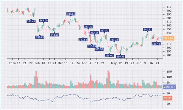 การใช้ Chaikin Money Flow