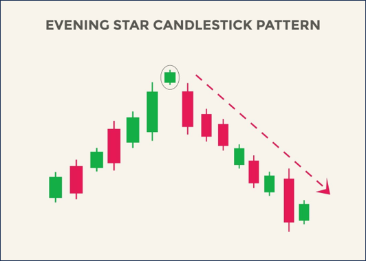 การใช้ Evening Star