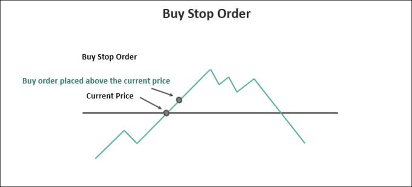 การใช้คำสั่ง Buy Stop