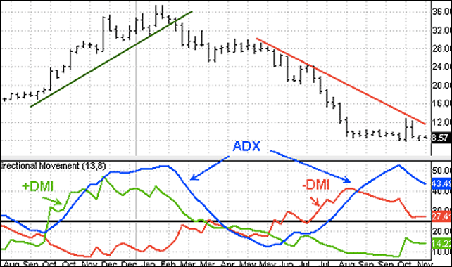 การใช้งาน Average Directional Index