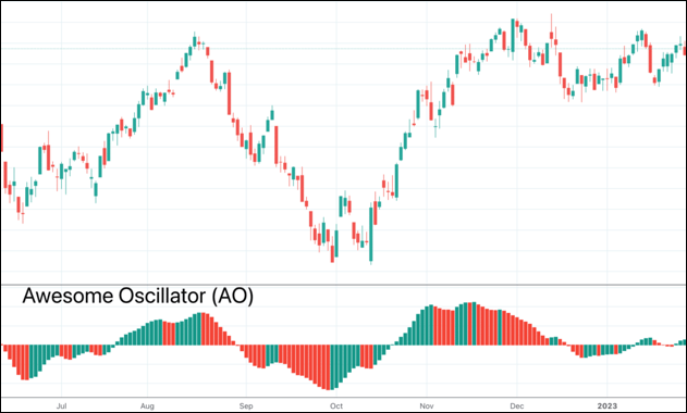 การใช้งาน Awesome Oscillator