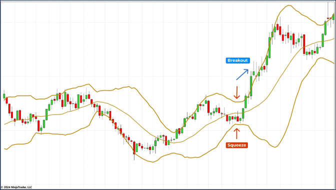 การใช้งาน Bollinger Bands