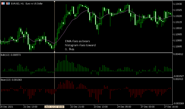 การใช้งาน Bull และ Bear Power Indicator