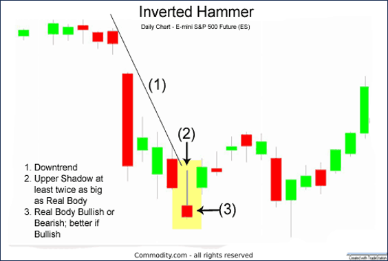 การใช้งาน Inverted Hammer