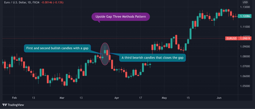 การใช้งาน Upside Gap Three Methods