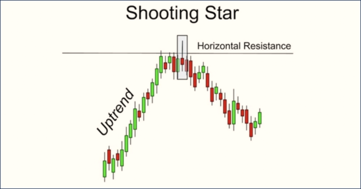 การใช้งานกราฟแท่งเทียน Shooting Star