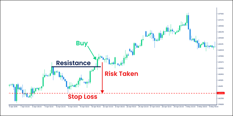 ขั้นตอนการทำ Long Position (Buy)