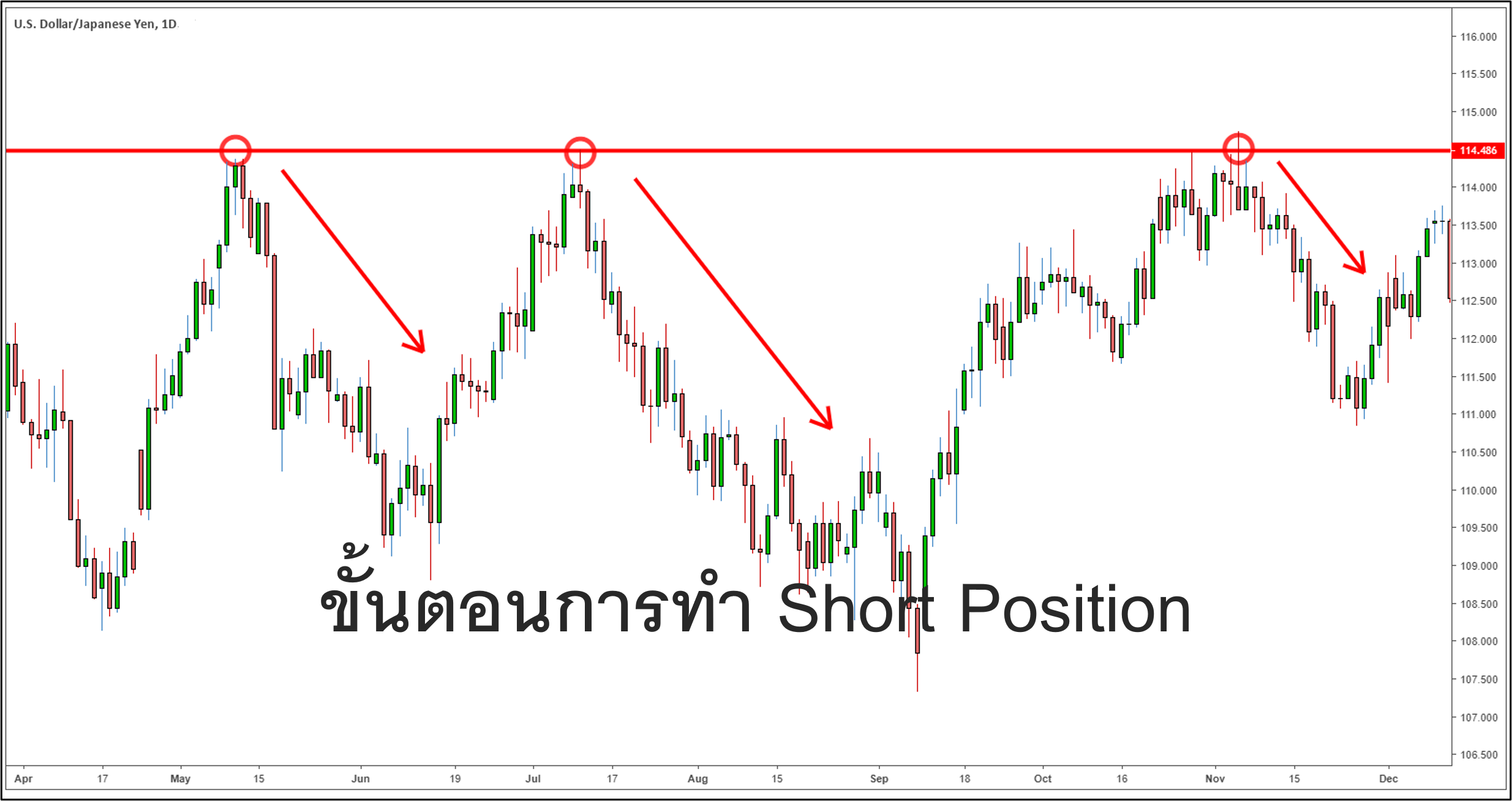 ขั้นตอนการทำ Short Position