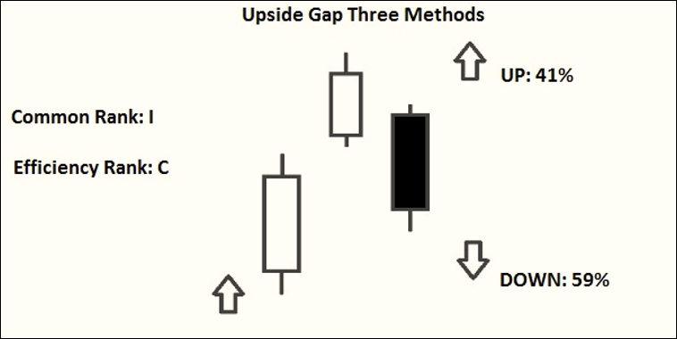 ขั้นตอนการใช้งาน Upside Gap Three Methods