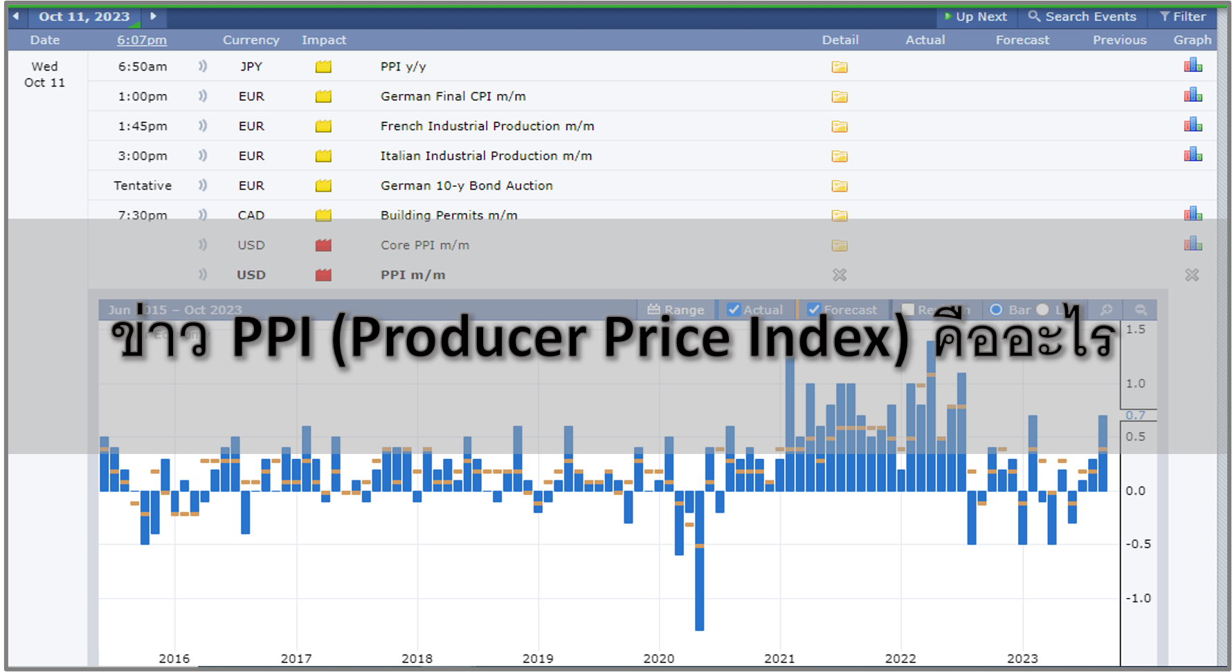 ข่าว PPI คืออะไร สำคัญต่อค่าเงิน อย่างไร วิเคราะห์และคาดการณ์อย่างไร ดูจากไหน