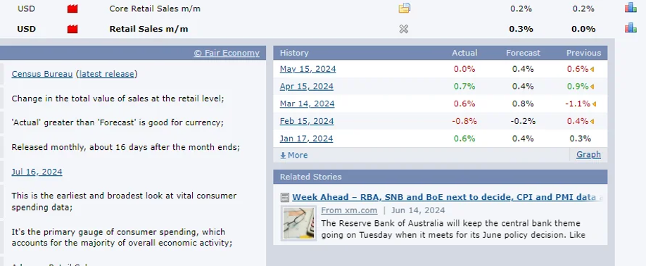 ข่าว Retail Sales ส่งผลกระทบต่อค่าเงิน