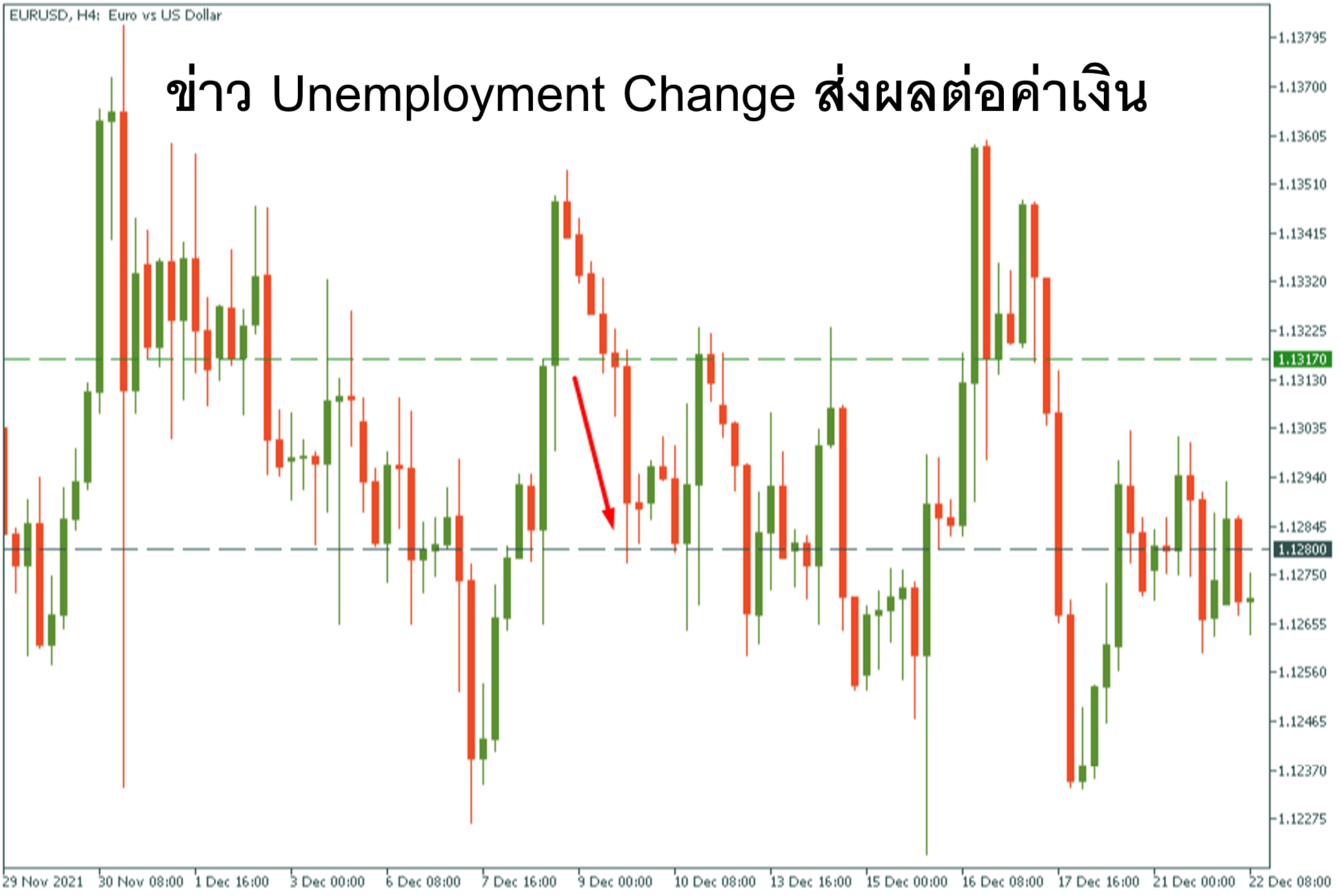 ข่าว Unemployment Change ส่งผลต่อค่าเงิน