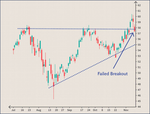 ข้อควรระวังในการเทรด Break out