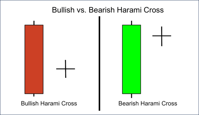 ข้อควรระวังในการใช้ Harami Cross