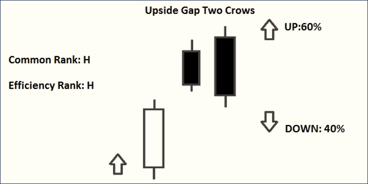 ข้อจำกัดของ Upside Gap Two Crows