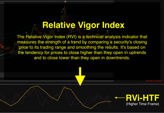 ข้อดีข้อเสียของ Relative Vigor Index