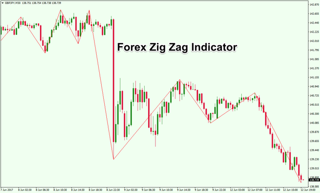 ข้อดีข้อเสียของ Zigzag Indicator