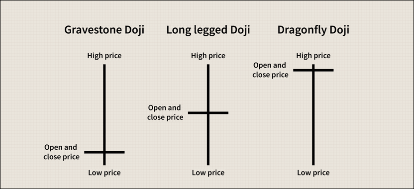 ข้อดีและข้อเสียของ Doji Gravestone