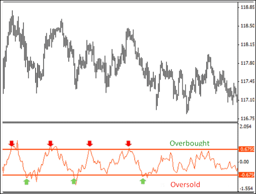 ข้อดีและข้อเสียของ Overbought